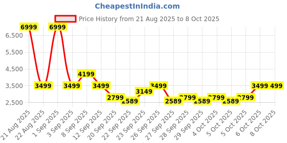 myntra.com The North Face Unisex Kids Colourblocked Windcheater Tailored Jacket the north face Price History Graph from 21 Aug 2025 to 4 Oct 2025