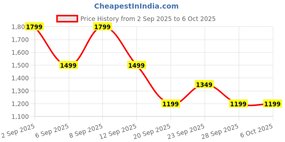 myntra.com The North Face Unisex Placement Print Pure Cotton Regular Fit T-shirt the north face Price History Graph from 2 Sep 2025 to 4 Oct 2025