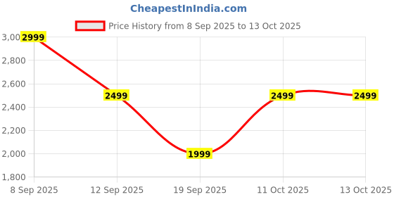 myntra.com The North Face Unisex Snapback Cap with Neck Cover the north face Price History Graph from 8 Sep 2025 to 12 Oct 2025