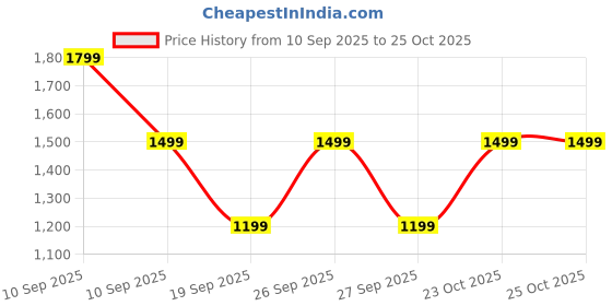 myntra.com The North Face Unisex Typography Print Pure Cotton Regular Fit T-shirt the north face Price History Graph from 10 Sep 2025 to 25 Oct 2025