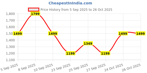 myntra.com The North Face Unisex Typography Print Pure Cotton Regular Fit T-shirt the north face Price History Graph from 5 Sep 2025 to 25 Oct 2025
