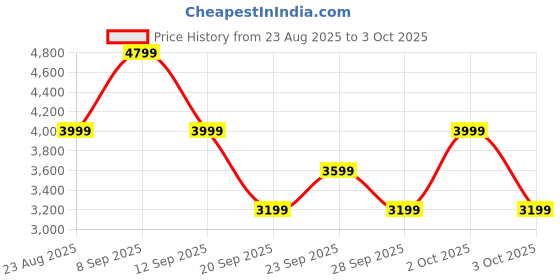 myntra.com The North Face UPF 50 Windcheater Hooded Jacket the north face Price History Graph from 23 Aug 2025 to 3 Oct 2025