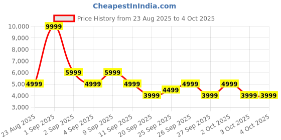 myntra.com The North Face Waist Drawstring Windcheater UPF 50 Tailored Jacket the north face Price History Graph from 23 Aug 2025 to 3 Oct 2025
