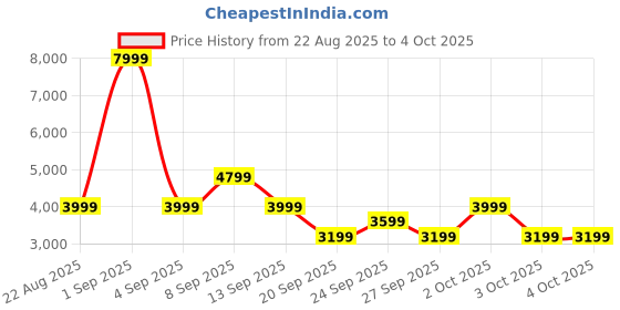myntra.com The North Face Water Resistant Hooded Jacket the north face Price History Graph from 22 Aug 2025 to 3 Oct 2025