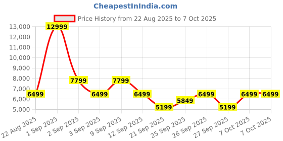 myntra.com The North Face Water-Resistant Hooded Jacket the north face Price History Graph from 22 Aug 2025 to 4 Oct 2025