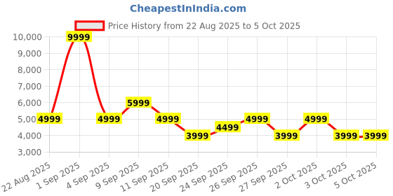 myntra.com The North Face Water Resistant Tailored Jacket the north face Price History Graph from 22 Aug 2025 to 4 Oct 2025