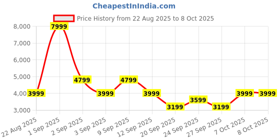 myntra.com The North Face Water-Resistant UPF 50 Hooded Jacket the north face Price History Graph from 22 Aug 2025 to 4 Oct 2025