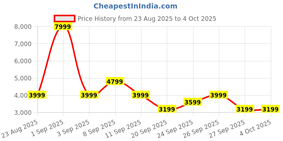 myntra.com The North Face Water-Resistant UPF 50 Hooded Jacket the north face Price History Graph from 23 Aug 2025 to 4 Oct 2025