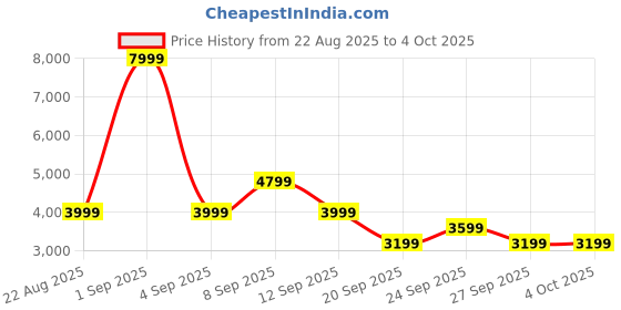 myntra.com The North Face Windcheater Drop-Shoulder Sleeves Hooded Relaxed Fit ZEPHYR Tailored Jacket the north face Price History Graph from 22 Aug 2025 to 4 Oct 2025