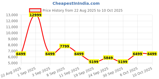 myntra.com The North Face Windcheater Hooded Jacket the north face Price History Graph from 22 Aug 2025 to 10 Oct 2025