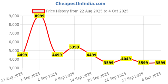 myntra.com The North Face Windcheater Hooded Jacket the north face Price History Graph from 22 Aug 2025 to 4 Oct 2025