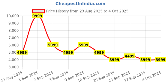 myntra.com The North Face Windcheater Mock Collar UPF Semi-Sheer Tailored Jacket with Toggle Hem the north face Price History Graph from 23 Aug 2025 to 4 Oct 2025