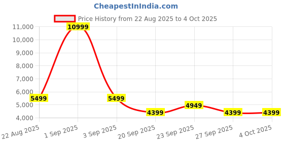 myntra.com The North Face Windcheater Semi-Sheer Hooded Streamlet Tailored Jacket the north face Price History Graph from 22 Aug 2025 to 4 Oct 2025