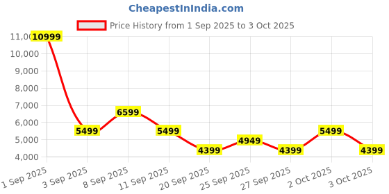 myntra.com The North Face Windcheater Semi-Sheer Hooded Streamlet Tailored Jacket the north face Price History Graph from 1 Sep 2025 to 3 Oct 2025