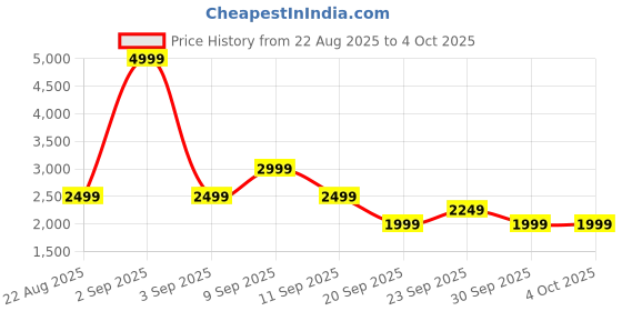myntra.com The North Face Women Brand Proud Shorts the north face Price History Graph from 22 Aug 2025 to 4 Oct 2025