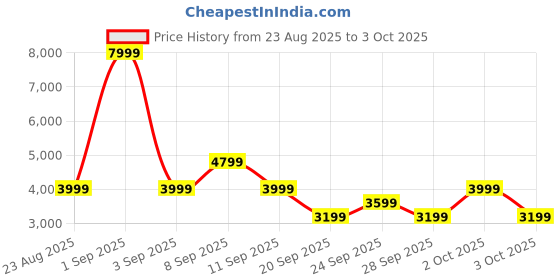 myntra.com The North Face Women Colourblocked Tailored Jacket the north face Price History Graph from 23 Aug 2025 to 3 Oct 2025