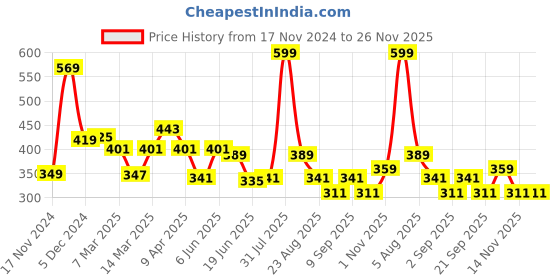 myntra.com The Old Natural Green Air Freshener- 10 ml the old natural Price History Graph from 17 Nov 2024 to 26 Nov 2025