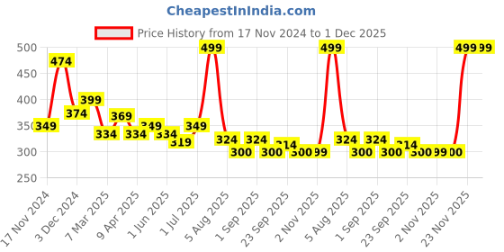 myntra.com The Old Natural Green Jasmine Air Freshener - 50 gm the old natural Price History Graph from 17 Nov 2024 to 30 Nov 2025