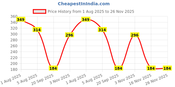 myntra.com The Old Natural Green Pulse Long Lasting Air Freshener- 200ml the old natural Price History Graph from 1 Aug 2025 to 25 Nov 2025