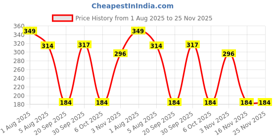 myntra.com The Old Natural Pink Memory Mist Long Lasting Fragrance Air Freshener- 200ml the old natural Price History Graph from 1 Aug 2025 to 25 Nov 2025