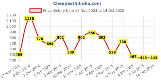 myntra.com The Old Natural  Pink Set Of 2 Air Freshener - 10 ml the old natural Price History Graph from 17 Nov 2024 to 13 Oct 2025