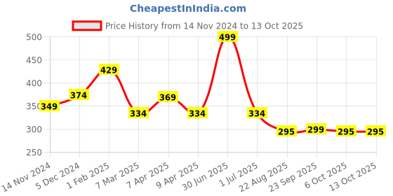 myntra.com The Old Natural Red Lavish Musk Dashboard Car Freshener - 50 g the old natural Price History Graph from 14 Nov 2024 to 13 Oct 2025