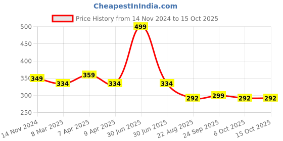 myntra.com The Old Natural Sandal Twig Car Dashboard Car Freshener - 50 g the old natural Price History Graph from 14 Nov 2024 to 15 Oct 2025
