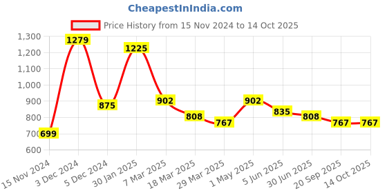 myntra.com The Old Natural Set Of 3 Long-Lasting Car Freshener - 20 ml the old natural Price History Graph from 15 Nov 2024 to 14 Oct 2025