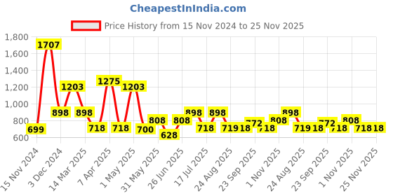 myntra.com The Old Natural Set Of 3 Purple Expressions Lavish Musk & Mystery Air Freshener the old natural Price History Graph from 15 Nov 2024 to 25 Nov 2025