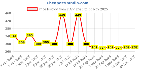myntra.com The Old Natural Snif Diamond Hanging Car Air Freshener With Refill Pack the old natural Price History Graph from 7 Apr 2025 to 30 Nov 2025