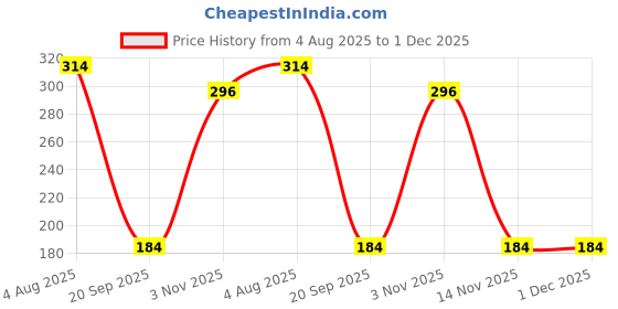 myntra.com The Old Natural Snif Rose Aura Air Freshener 200 ml the old natural Price History Graph from 4 Aug 2025 to 30 Nov 2025
