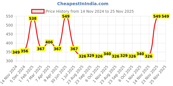 myntra.com The Old Natural White Breezy Blue Spray Car Freshener With Essential Oils - 50 ml the old natural Price History Graph from 14 Nov 2024 to 25 Nov 2025