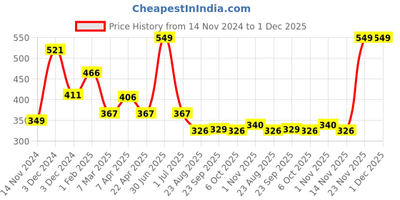 myntra.com The Old Natural White Musk Spray Car Freshener With Essential Oil - 50 ml the old natural Price History Graph from 14 Nov 2024 to 30 Nov 2025