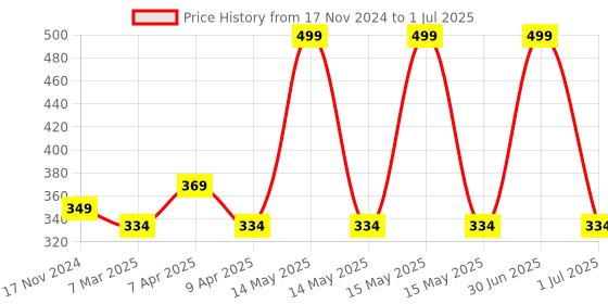 myntra.com The Old Natural  White Oudh Air Freshner - 10 ml the old natural Price History Graph from 17 Nov 2024 to 1 Jul 2025