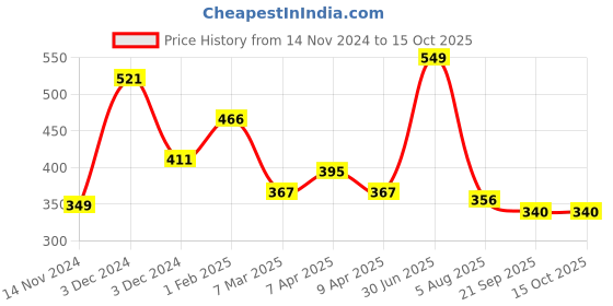 myntra.com The Old Natural White Oudh Spray Car Freshener With Essential Oils - 50 ml the old natural Price History Graph from 14 Nov 2024 to 14 Oct 2025