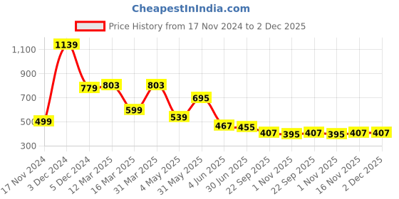 myntra.com The Old Natural Yellow & Beige Set Of 2 Air Freshener - 20 ml the old natural Price History Graph from 17 Nov 2024 to 2 Dec 2025