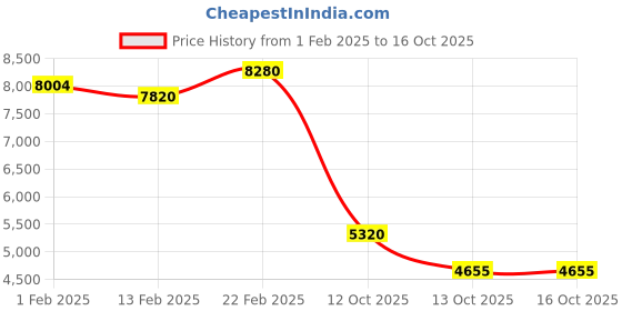 myntra.com dolce & gabbana The One For Men Eau de Parfum Intense 100 ml dolce & gabbana Price History Graph from 1 Feb 2025 to 16 Oct 2025