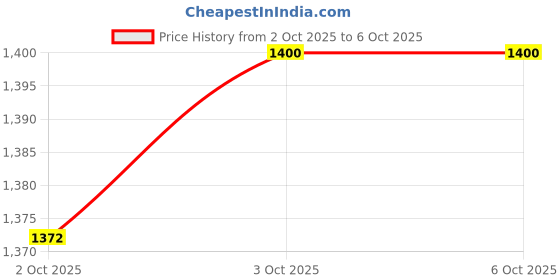 myntra.com THE ORDINARY Multi-Antioxidant Radiance Serum with Ginseng Extract - 30 ml the ordinary Price History Graph from 2 Oct 2025 to 6 Oct 2025
