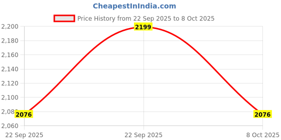 myntra.com The Original Knit Infants 3Pc Baby Apparel Gift Set the original knit Price History Graph from 22 Sep 2025 to 8 Oct 2025