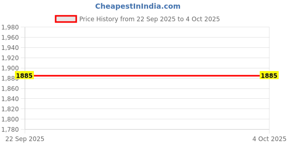 myntra.com The Original Knit Kids Embroidered Sweater With Jogger the original knit Price History Graph from 22 Sep 2025 to 4 Oct 2025