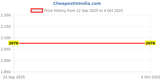 myntra.com The Original Knit Kids Self Design Baby Apparel Gift Set the original knit Price History Graph from 22 Sep 2025 to 4 Oct 2025