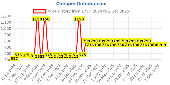 myntra.com THE PAJAMA FACTORY Fishcut Saree Shapewear the pajama factory Price History Graph from 17 Jul 2024 to 2 Dec 2025