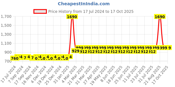 myntra.com THE PAJAMA FACTORY Floral Printed Flutter Sleeve Smocked A-Line Knee Length Dress the pajama factory Price History Graph from 17 Jul 2024 to 16 Oct 2025