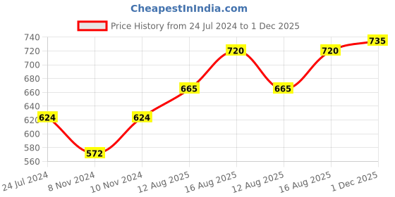 myntra.com THE PAJAMA FACTORY Floral Printed Round Neck Straight Kurta the pajama factory Price History Graph from 24 Jul 2024 to 1 Dec 2025