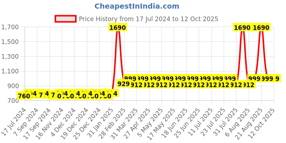 myntra.com THE PAJAMA FACTORY Floral Printed Smocked Flutter Sleeves A-Line Dress the pajama factory Price History Graph from 17 Jul 2024 to 12 Oct 2025