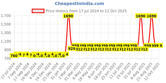 myntra.com THE PAJAMA FACTORY Floral Printed Smocked Flutter Sleeves A-Line Dress the pajama factory Price History Graph from 17 Jul 2024 to 11 Oct 2025