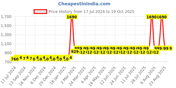 myntra.com THE PAJAMA FACTORY Floral Printed Smocked Flutter Sleeves A-Line Dress the pajama factory Price History Graph from 17 Jul 2024 to 18 Oct 2025