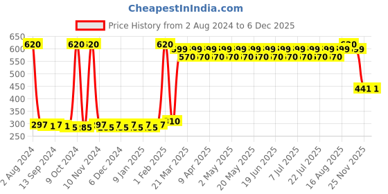 myntra.com THE PAJAMA FACTORY Girls 4-Way Stretch Churidar Length Leggings the pajama factory Price History Graph from 2 Aug 2024 to 5 Dec 2025