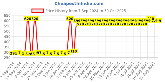 myntra.com THE PAJAMA FACTORY Girls 4-Way Stretch Churidar Length Leggings the pajama factory Price History Graph from 7 Sep 2024 to 29 Oct 2025
