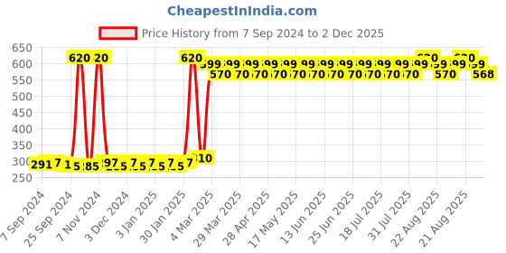 myntra.com THE PAJAMA FACTORY Girls 4-Way Stretch Churidar Length Leggings the pajama factory Price History Graph from 7 Sep 2024 to 2 Dec 2025